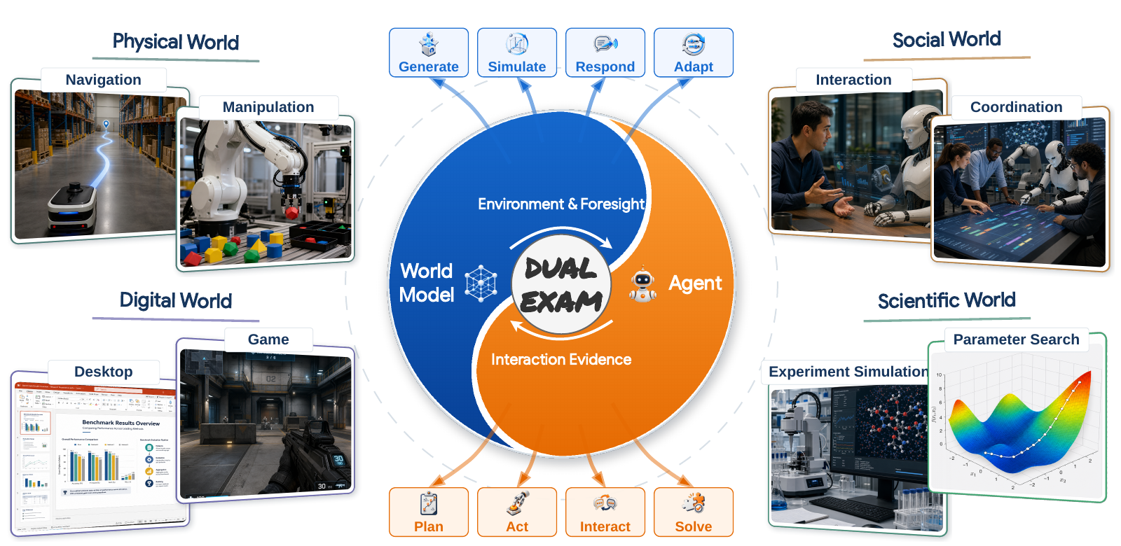 Dual Exam evaluates agents and world models across physical, digital, social, and scientific domains