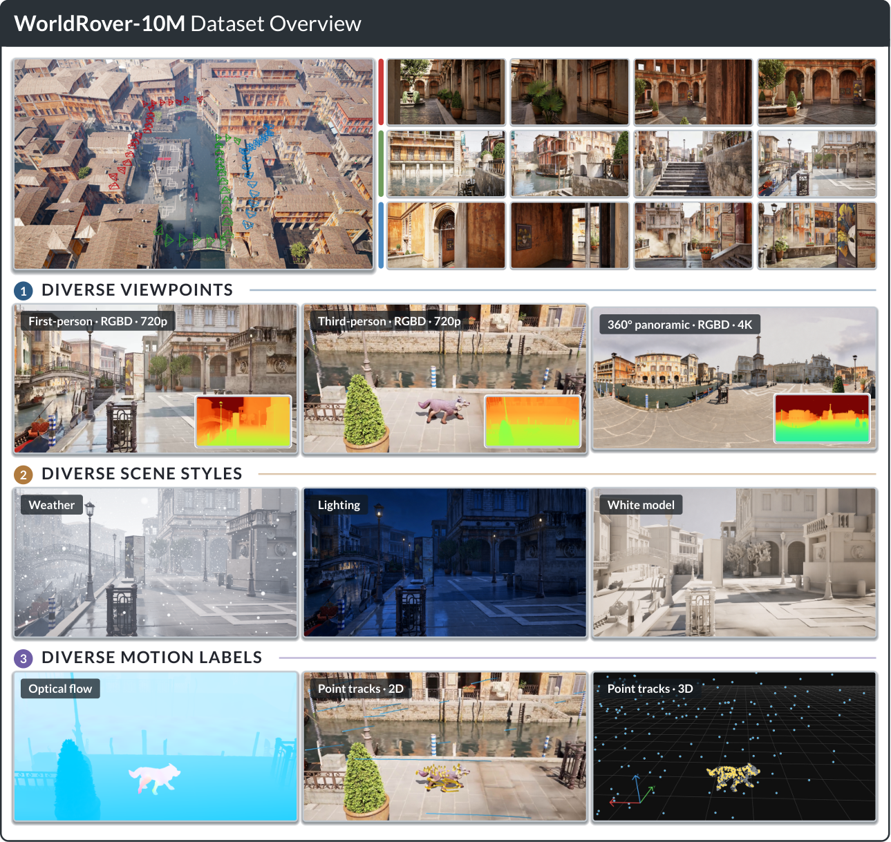 WorldRover synthetic world exploration videos and annotations